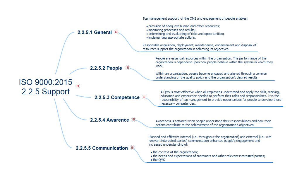 ISO 9000:2015 2.2.5 provides guidance on the requirements of ISO 9001:2015 7 Support