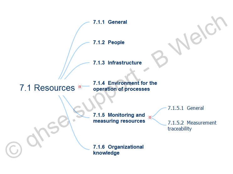 Mind Map ISO 9001:2015 7.1 Resources