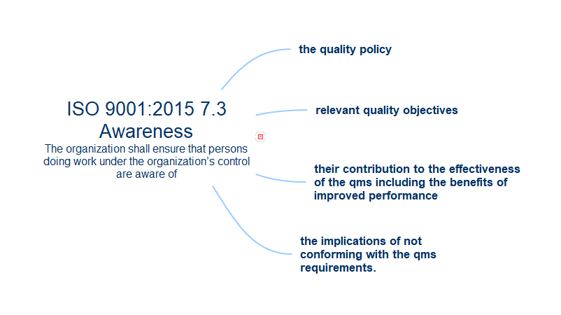 Mind Map of ISO 9001:2015 7.3 Awareness requirements