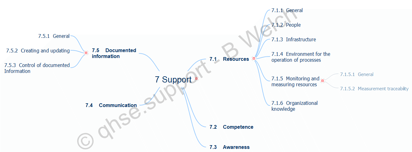 Mind Map ISO 9001:2015 Clause 7