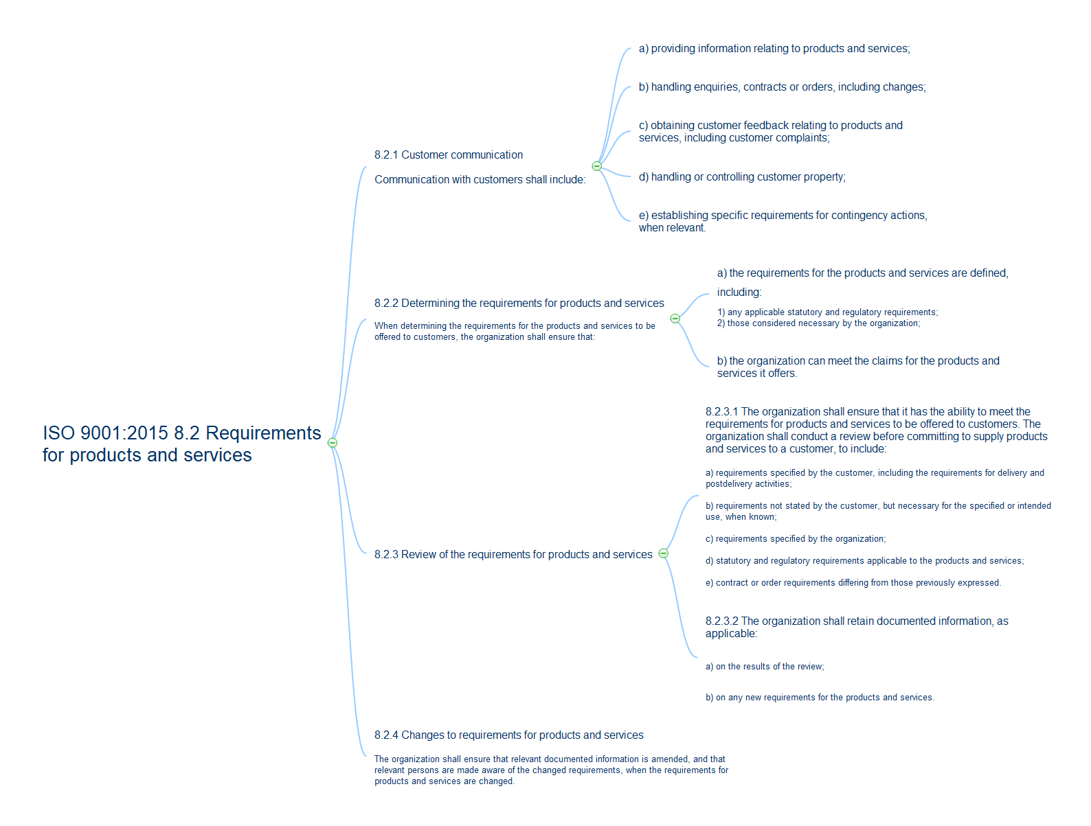 ISO 9001:2015 Clause 8.2 Requirements for products and services