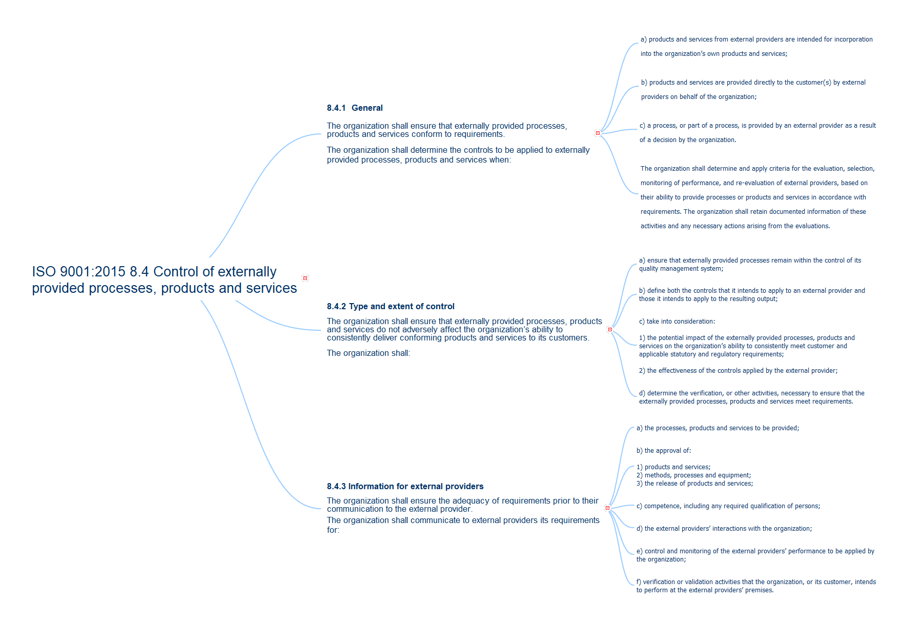 ISO 9001:2015 Clause 8.4 Control of externally provided processes, products and services