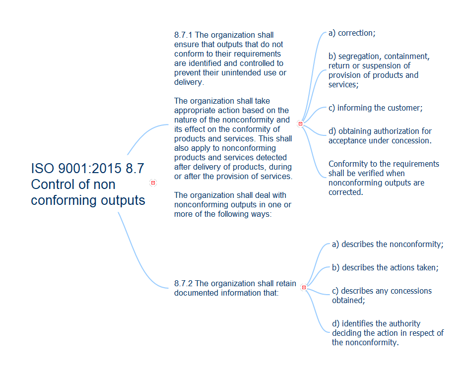 ISO 9001:2015 Clause 8.7 Control of nonconforming outputs