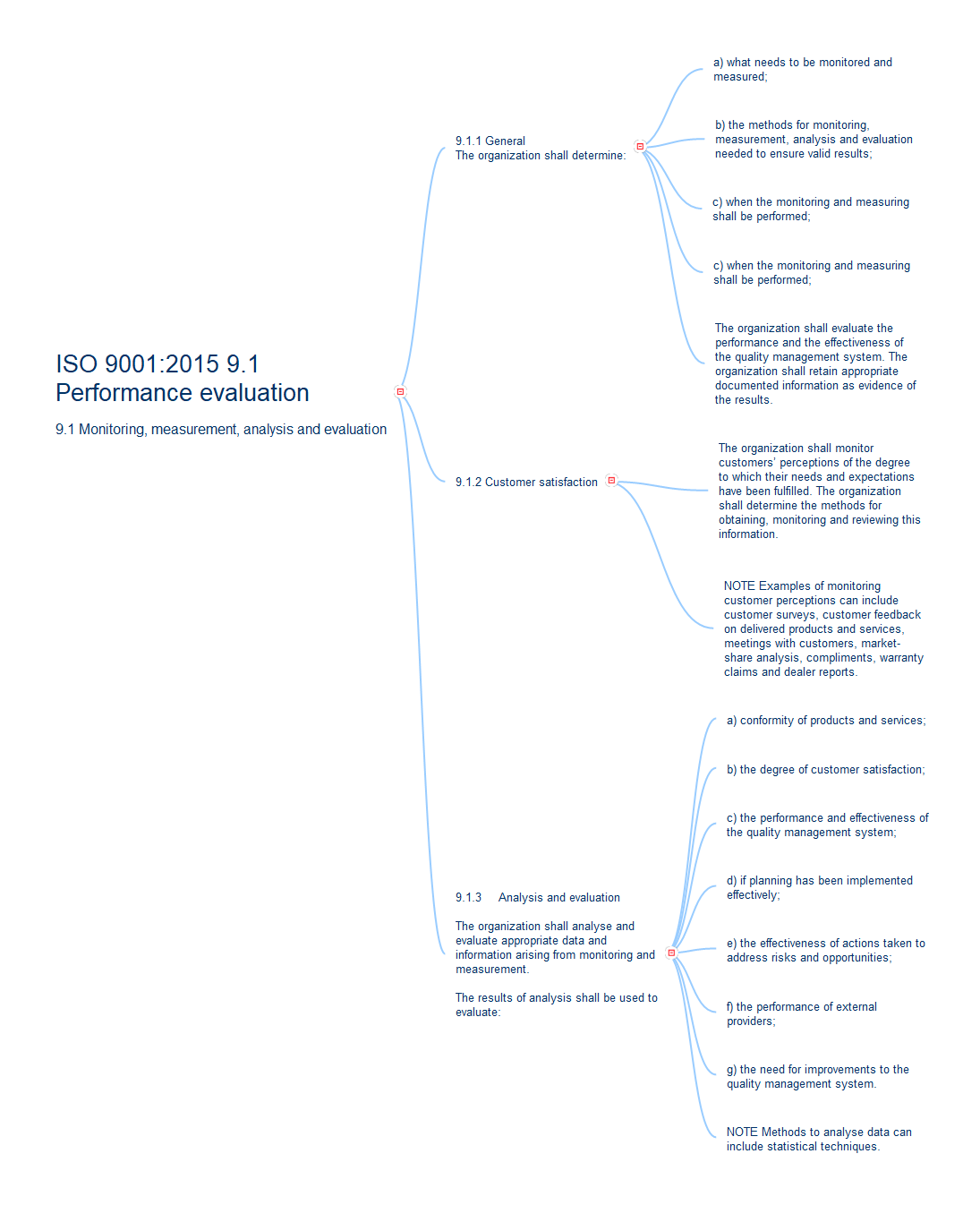 ISO 9001:2015 Clause 9.1 Monitoring, measurement, analysis and evaluation