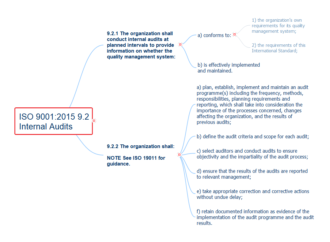 ISO 9001:2015 Clause 9.2 Internal Audit