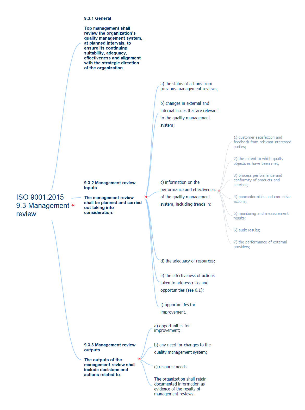 ISO 9001:2015 Clause 9.3 Management review