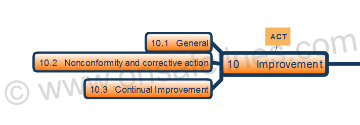 ISO 9001:2015 Clause 10