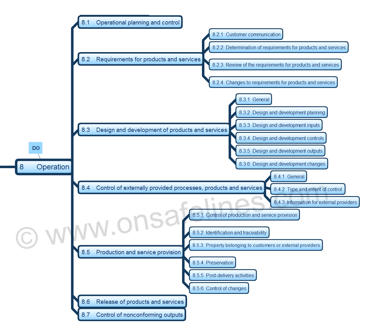 ISO 9001:2015 Clause 8