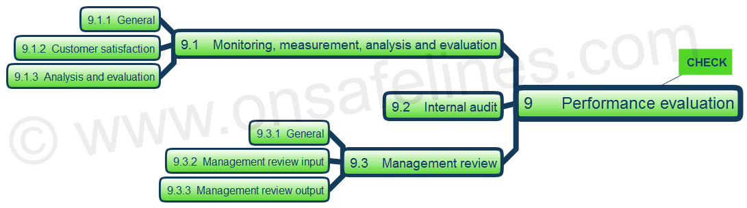 ISO 9001:2015 Clause 9