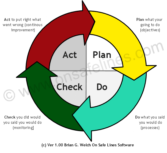 QHSE Support - Simplistic PDCA cycle